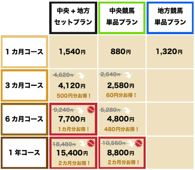 極ウマプレミアム料金