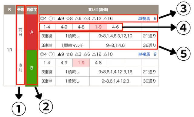 極ウマAI予想見方