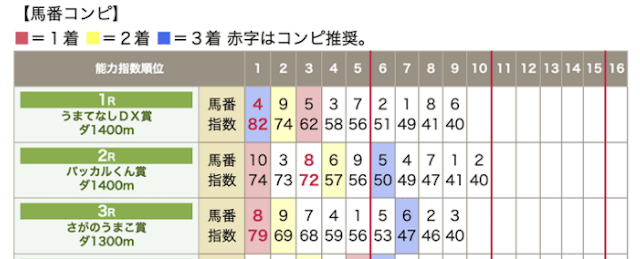 極ウマプレミアムコンピ指数