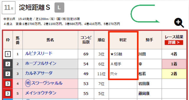 コンピ指数判定の見方