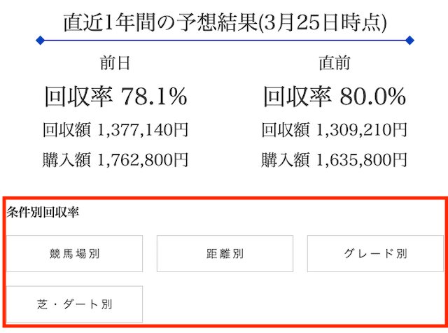 極ウマAI予想条件別回収率