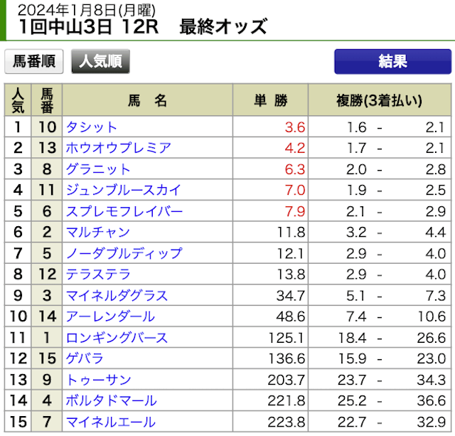 ヒットザマーク2024年1月8日中山12R最終オッズ