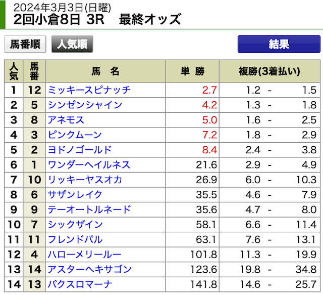 競馬LIFE2024年3月3日小倉3R最終オッズ