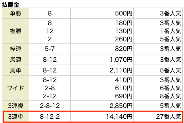 競馬LIFE2024年3月3日小倉3R払い戻し