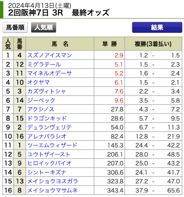 アシタノ競馬2024年4月13日阪神3R出走表