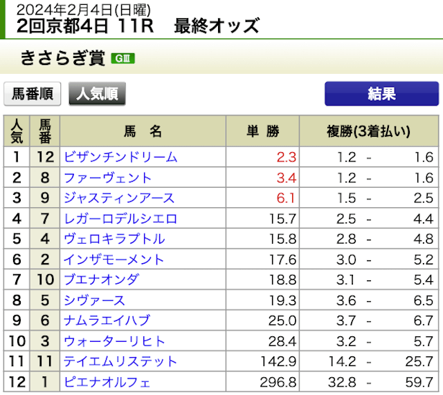 アシスト2024年2月4日京都11R最終オッズ