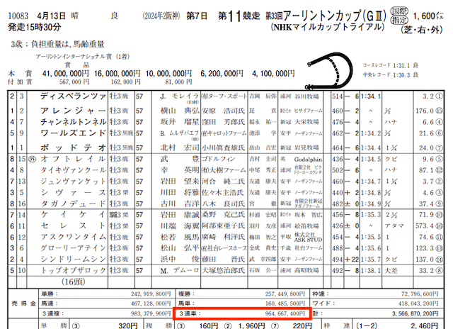 セントラル競馬的中実績の捏造3連単売上