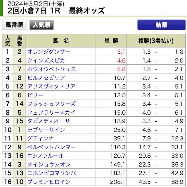 セントラル競馬2024年3月2日小倉1R最終オッズ