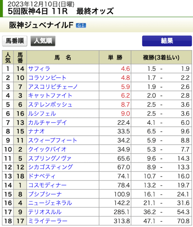 えぶり2023年12月10日阪神11R最終オッズ