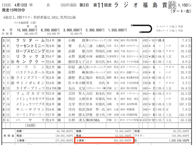 えぶり的中実績捏造検証2024年4月13日福島11R3連単売上