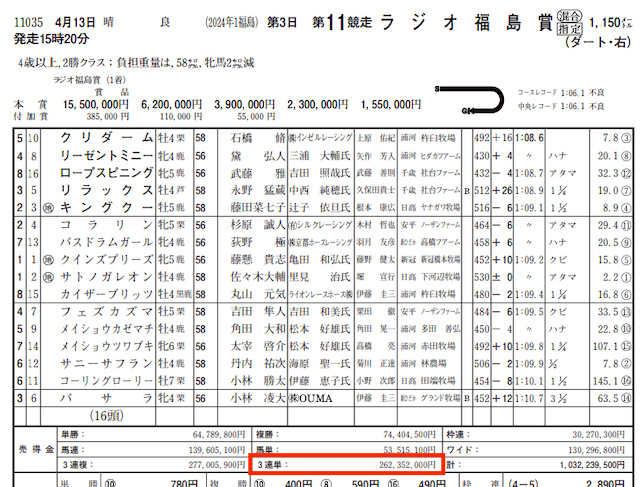 ギガうま2024年4月13日的中実績JRA売上金データ