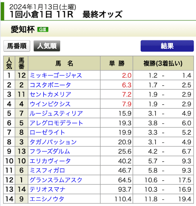 バビロン無料予想2024年1月13日小倉11R出走表