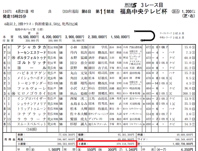 アナタノ競馬的中実績捏造検証4月21日福島11R3連単売上
