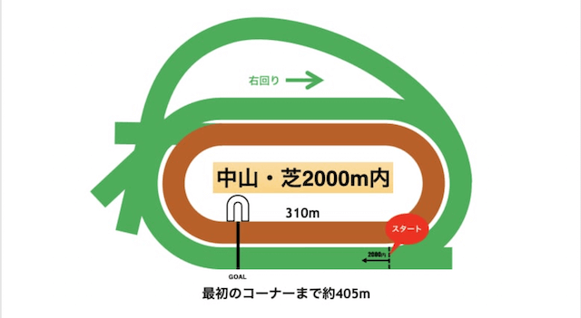 皐月賞コース特徴