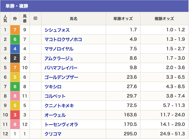 プラチナム2024年5月2日船橋11R最終オッズ