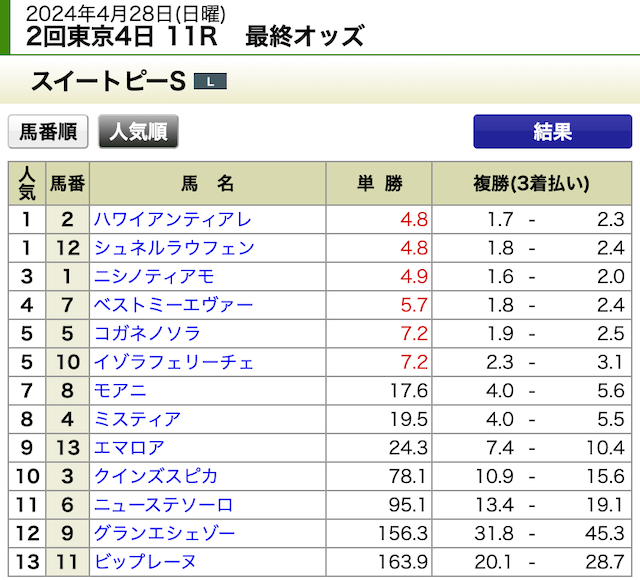 トルル2024年4月28日東京11R最終オッズ