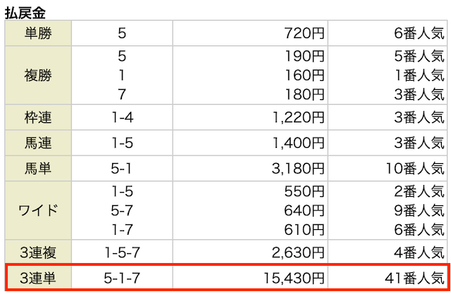 トルル2024年4月28日東京11R払い戻し表