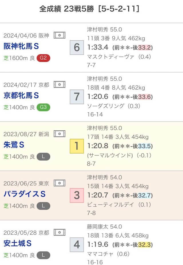 穴狙い上がりタイムの特徴