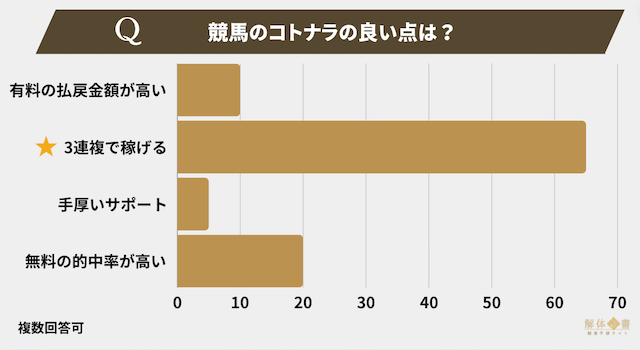 競馬のコトナラアンケート4