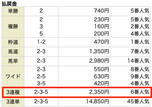 2025年12月6日中山12Rの結果