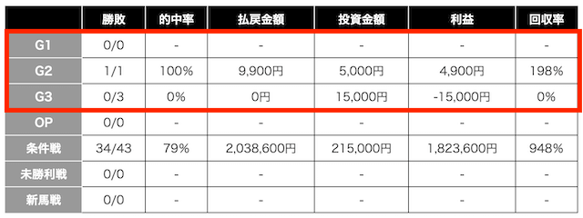 逆転競馬のレース別予想成績
