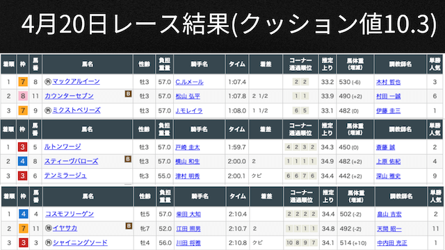 クッション値レース結果