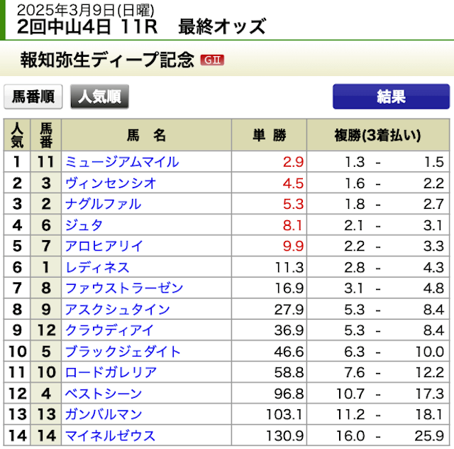 天才穴馬党2025年3月9日中山11Rの最終オッズ