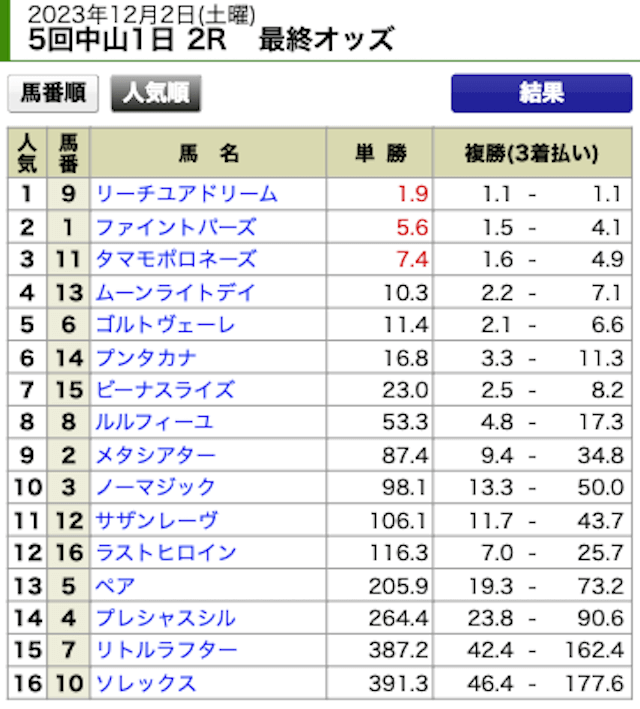 every-keiba_20231203-中山2R_最終オッズ