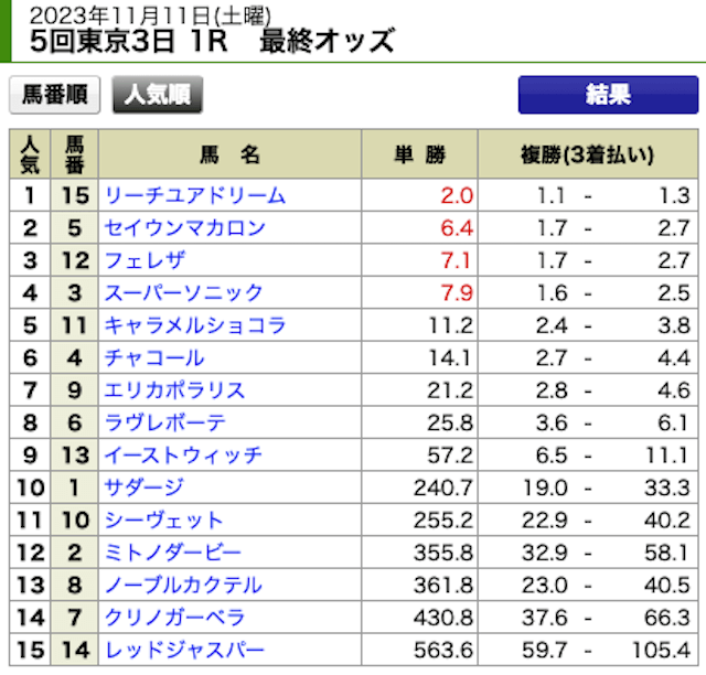 ハーレム競馬2023年11月11日東京1Rの最終オッズ