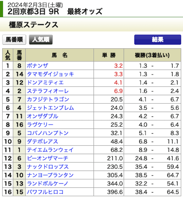 ケイバ一番星2024年2月3日京都9Rの最終オッズ
