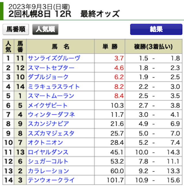 マイルス_20230903-札幌12R_最終オッズ画像