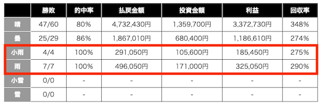 大当たり競馬の雨の日の成績