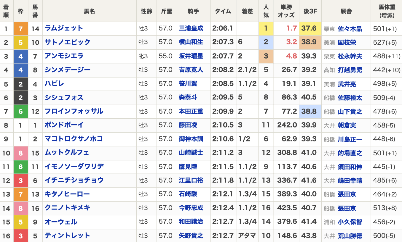 2024年東京ダービーの結果
