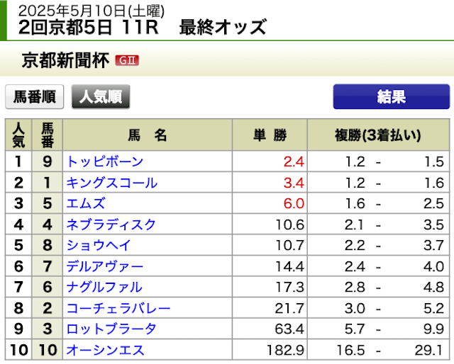 バツグン2025年5月10日京都11Rの最終オッズ