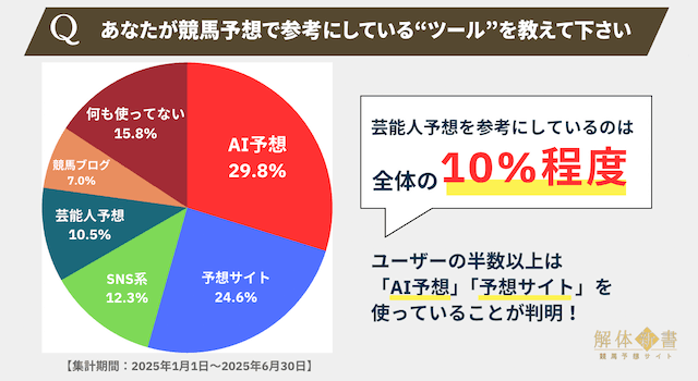 あなたが競馬予想で参考にしているツールは？