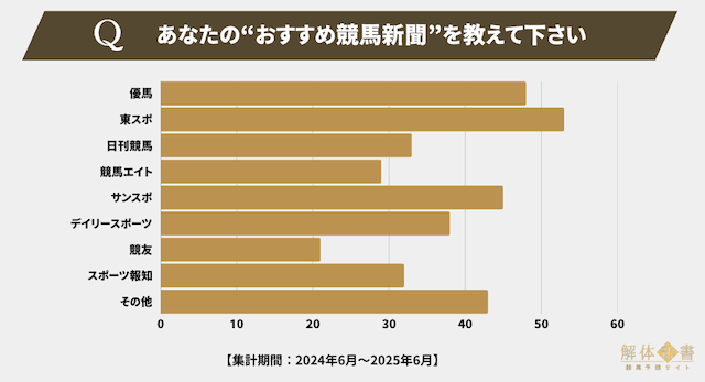 競馬新聞おすすめアンケート結果