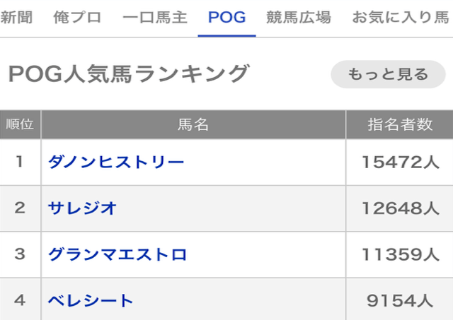 新馬戦予想のPOGランキングについて