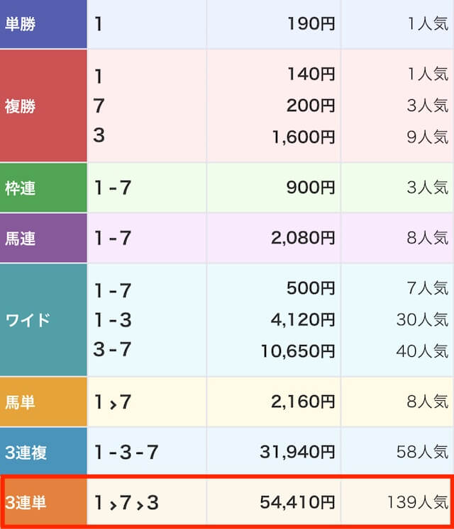 オールウィン_有料予想「ゴールドラッシュ 」レース結果画像