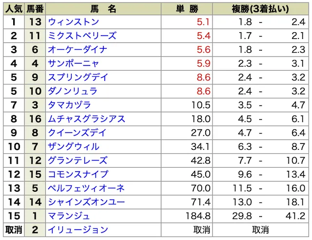 サラコレ_有料-20250830_オッズ画像