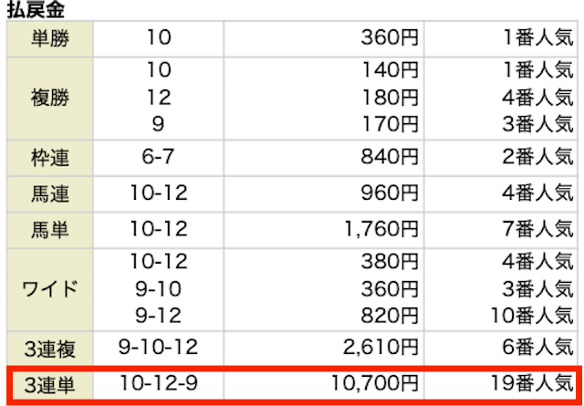2025年7月20日福島12Rの結果