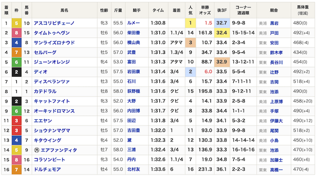 2024/9/8 中山11R 京成杯オータムH（G3）