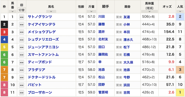 京都大賞典（2024/10/6 京都11R・11頭）