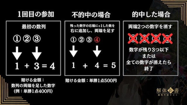 モンテカルロ法買い方説明画像
