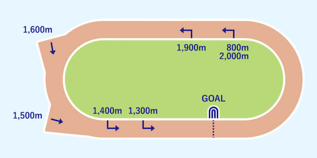 浦和競馬場の基本データ