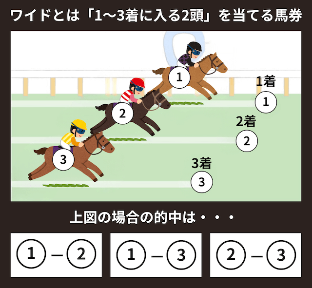 競馬ワイドとは