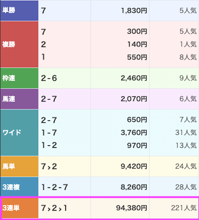 0210名古屋6R結果