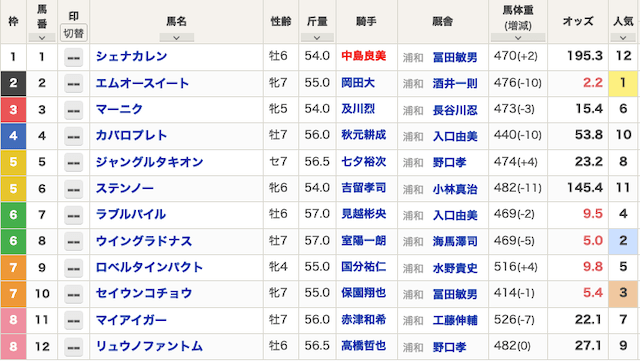 0225浦和12R_出走表