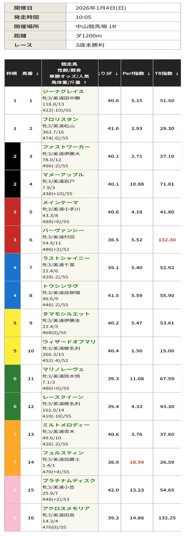 競馬レッドライナー無料予想2026年1月4日
