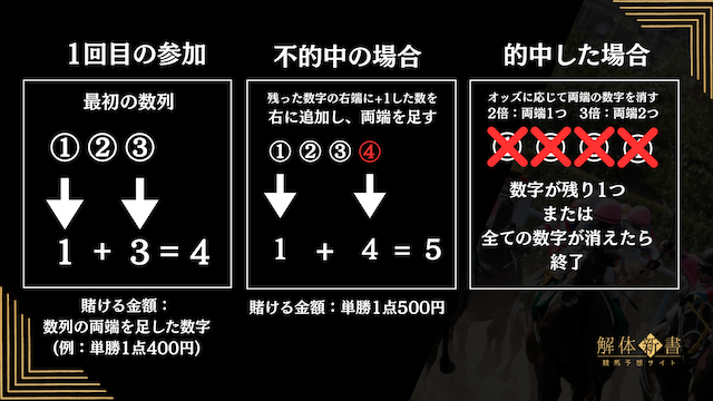モンテカルロ法賭け方画像