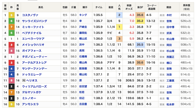 2025フェブラリーステークス